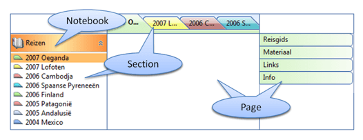 OneNote hierarchy